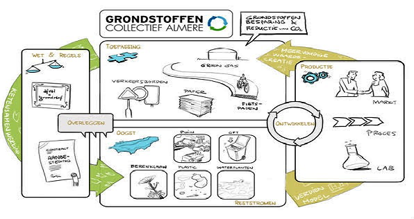 Grondstoffen Collectief Achterhoek