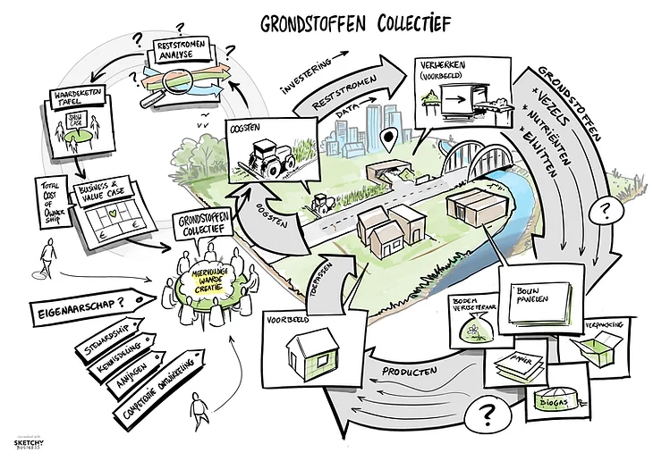 Communicatieplan schrijven over waarde van reststromen